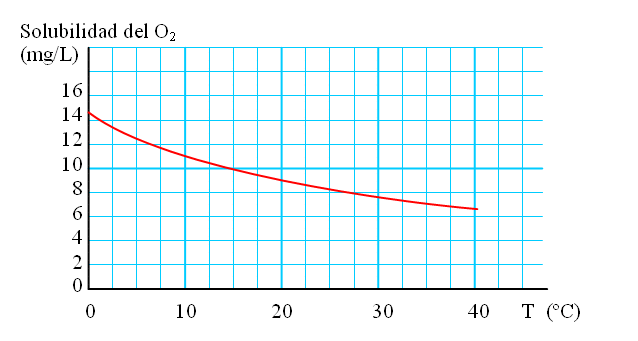 curva solubilidad o2